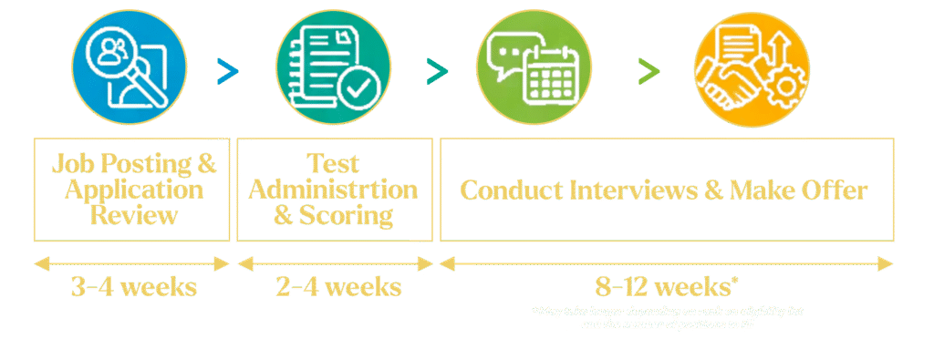 Civil Service Time to Hire